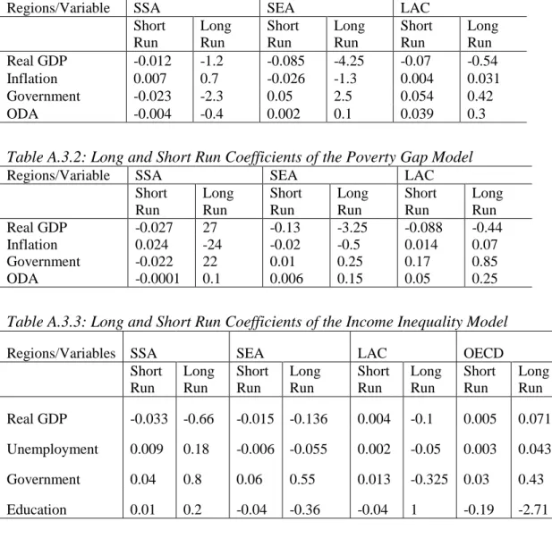 Table A.3.1: Long and Short Run Coefficients of the Poverty Headcount Model 