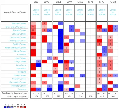 Figure 1 The transcription levels of GPX gene family in different types of cancer (Oncomine database)
