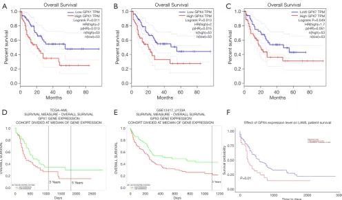Figure 4 The prognostic values of GPXs expression in AML patients (GEPIA, PROGgeneV2, and UALCAN)