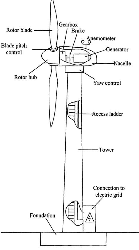 Figure 1.1: Horizontal axis wind turbine (HAWT) showing its main components. Redrawn from [8 ],
