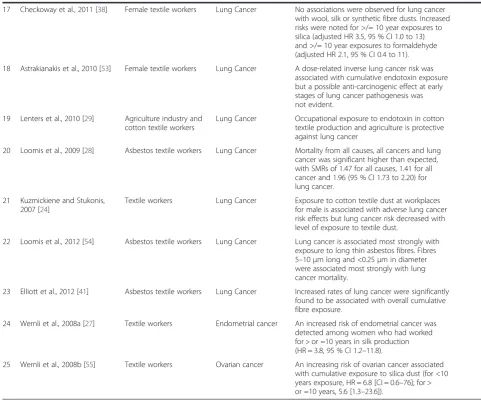 Table 1 Studies based on occurrence of different types of cancers among textile industry workers (Continued)