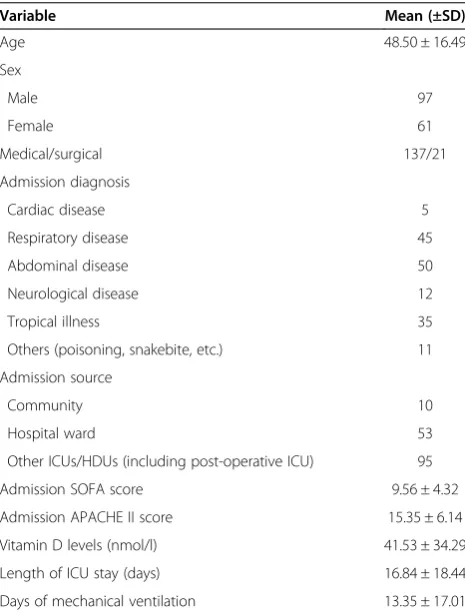 Table 1 Patients demography (n = 158)