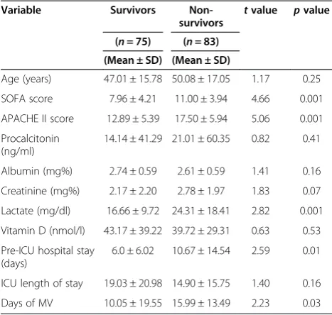 Table 2 Patient characteristics: survivors vs non-survivors