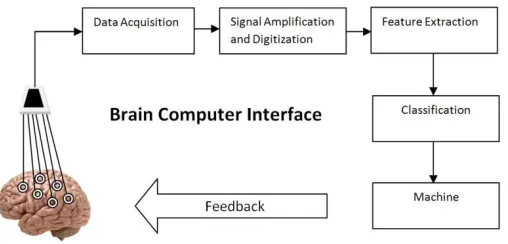 Figure 1: Functional block diagram of Brain computer Interface 