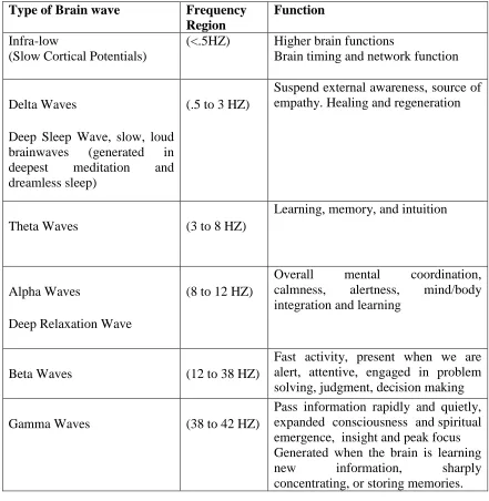Table 1: Various brain waves and their functions 