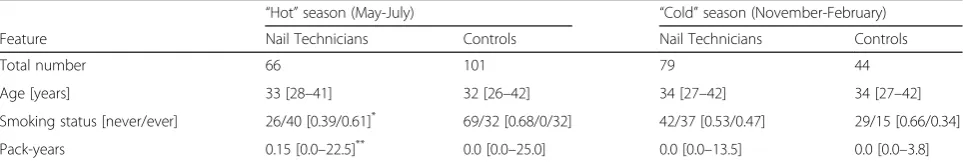 Table 1 Characteristics of the groups of subjects involved in the study