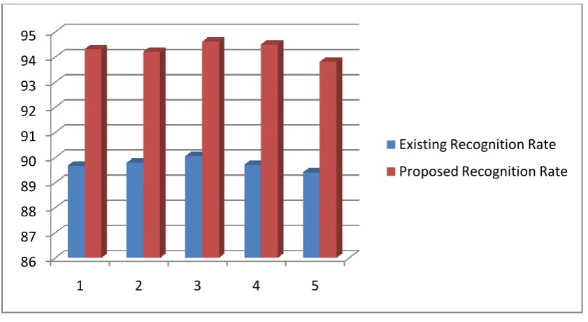 Table 2: Showing Recognition Rate of existing and proposed system 
