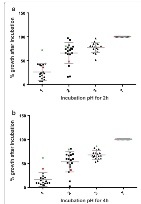 Fig. 3 Relative abundance of lactobacilli in the GI tract of prairie voles. As indicator for the amount of lactobacilli in the vole GI tract, qPCR assays using group-specific and universal primers in con-junction with hydrolysis probes (see Table 2) were c