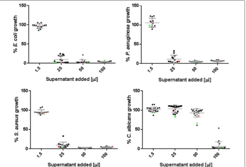 Fig. 5 Antimicrobial effects of culture supernatants from vole Lactobacillus strains. Growth inhibition of C