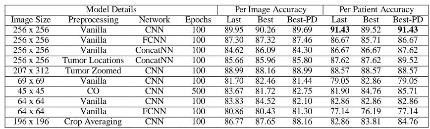 Table 5. Average six-fold Cross Validation Test Accuracies with Brain Tumor and 