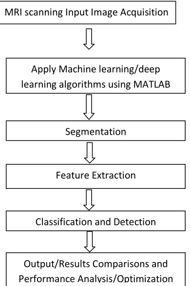 Figure 1. The Proposed System Flow Chart 