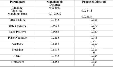 Table 3.Parameter values obtained when MRI applied 50 times 