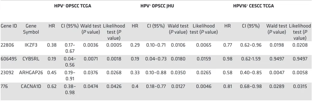 Table 2. Candidate prognostic biomarkers for HPV+ squamous cell carcinoma determined by univariate Cox regression analysis