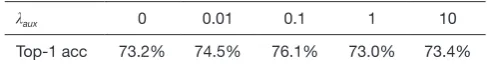 Table 9 The effect of the classification