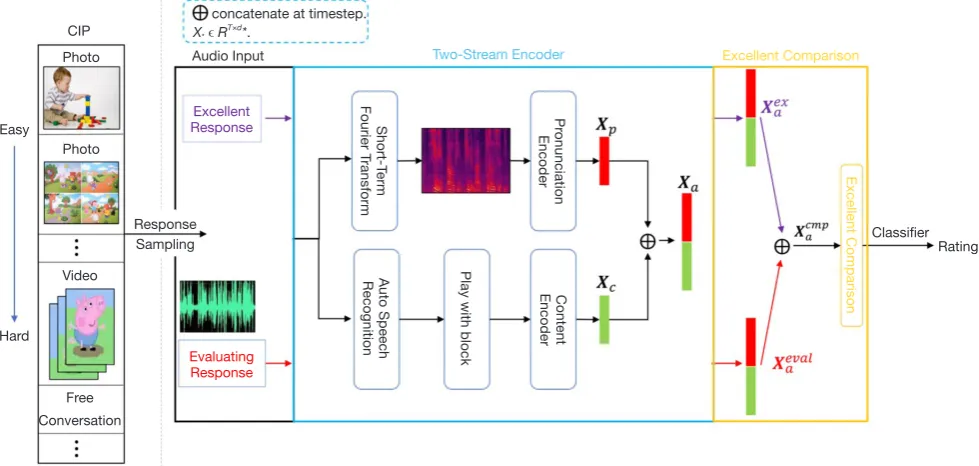 Figure 2 The overview of our proposed model for fast screening. The inputs of the model are the evaluating response and the excellent response which is from the same procedure