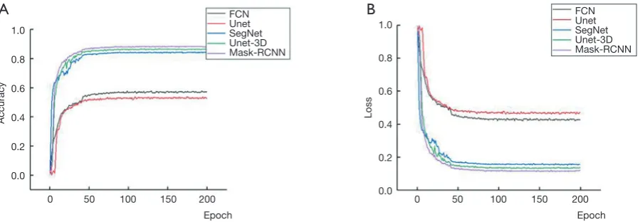 Figure 6 The hippocampus segmentation result. (A) FCN segmentation; (B) Unet segmentation; (C) SegNet segmentation; (D) Unet-3d segmentation; (E) Mask-RCNN segmentation