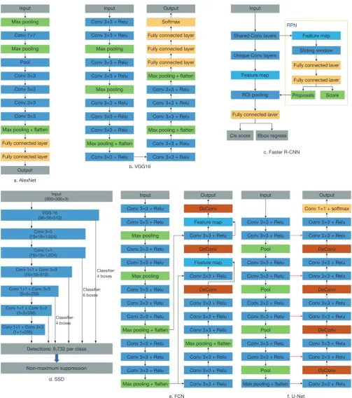 Figure 1 The typical network structures of the deep learning.