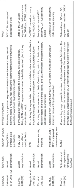 Table 1 The application of deep network in the fundus detection