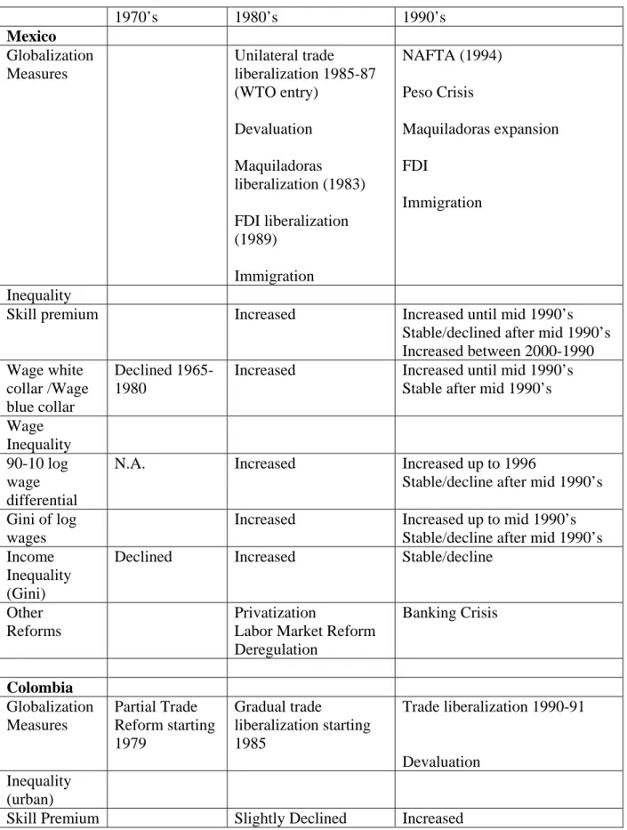 Table 1: Globalization and Inequality in Select Developing Countries    1970’s  1980’s  1990’s  Mexico  Globalization  Measures  Unilateral trade  liberalization 1985-87  (WTO entry)  Devaluation  Maquiladoras  liberalization (1983)  FDI liberalization  (1