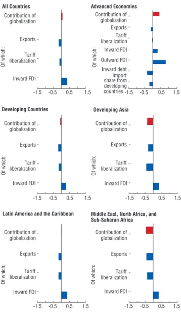 Figure 4.10. Decomposition of Globalization Effects on Inequality 1