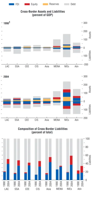 Figure 4.2.  Financial Globalization                                           