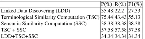 Table 4: Results of Evaluation of Type Alignment Method