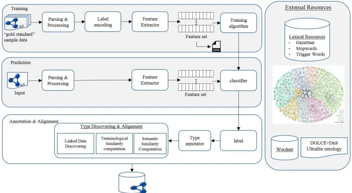 Fig. 1: Architecture of Type Induction and Alignment