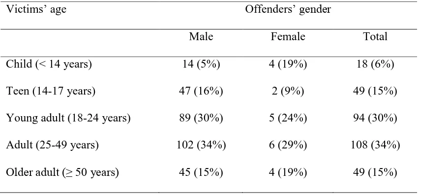 Table 1. Age of victims and offenders’ gender 