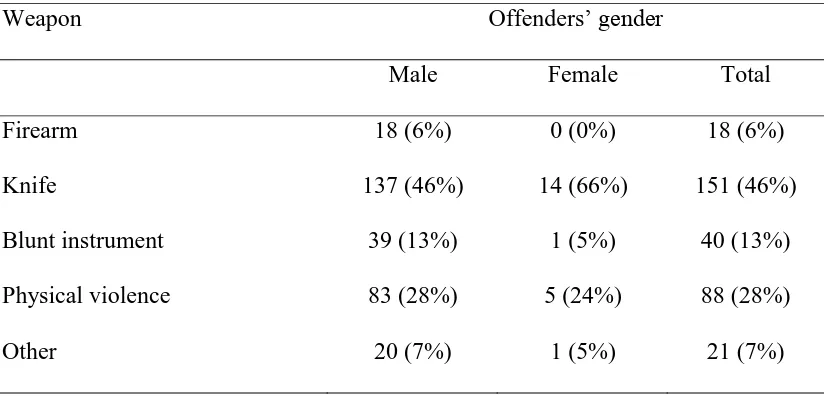 Table 2. Weapons used during offence and offenders’ gender 