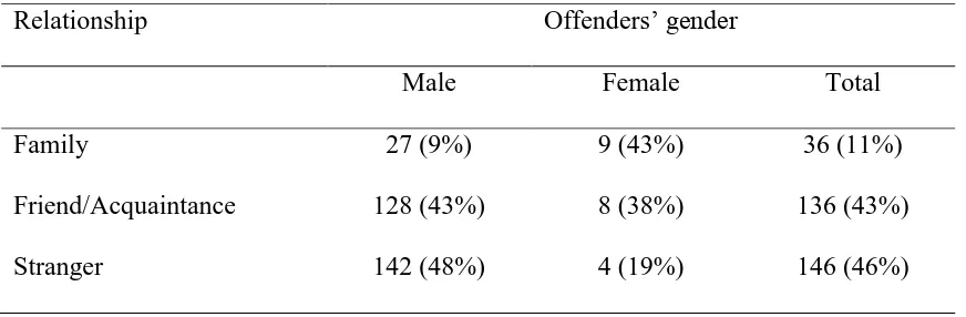 Table 3. Offender-victim relationship and offenders’ gender 