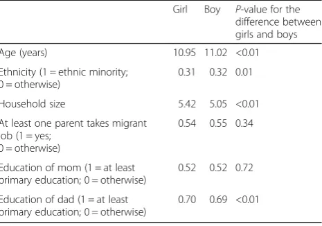 Table 3 Comparisons of the individual and family characteristicsof girls and boys in rural areas of Western China