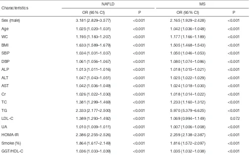 Table 2 Associations of GGT/HDL-C ratio with prevalence of NAFLD/MS by univariate regression analyses