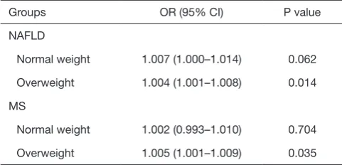 Table 3 Associations of GGT/HDL-C ratio with prevalence of NAFLD/MS by multivariate regression analyses