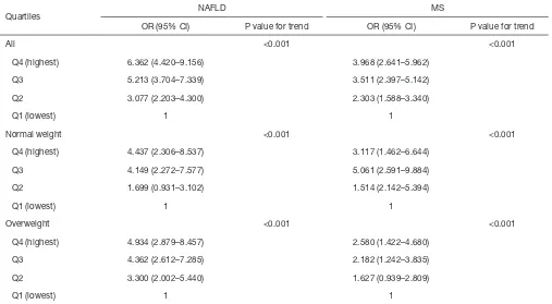 Table 5 ORs of GGT/HDL-C ratio quartiles by multivariate regression analyses