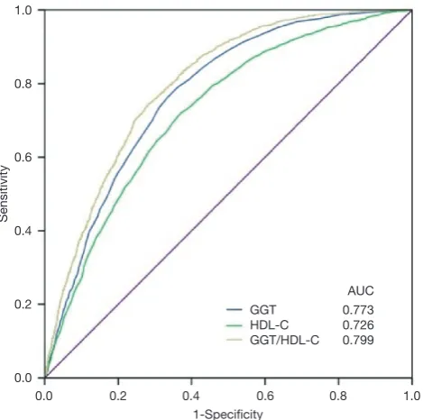 Figure 1 ROC curves of GGT/HDL-C ratio for prevalence of NAFLD. ROC curves, receiver-operating characteristic curves; AUCs, areas under the ROC curves; GGT, γ-glutamyl transpeptidase; HDL-C, high-density lipoprotein cholesterol; GGT/HDL-C ratio, GGT/HDL-C ratio; NAFLD, nonalcoholic fatty liver disease.