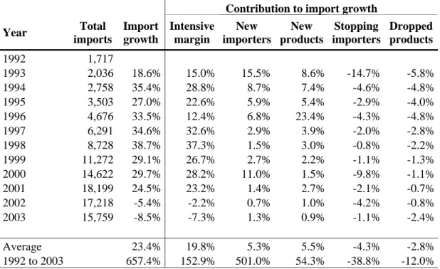 Table 2: Import dynamics