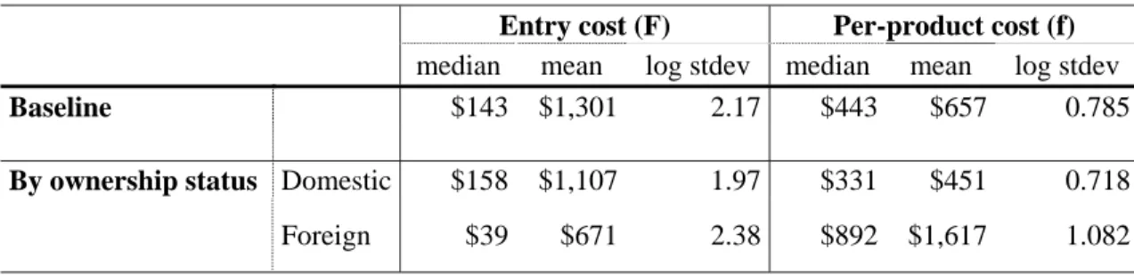 Table 7: Fixed costs