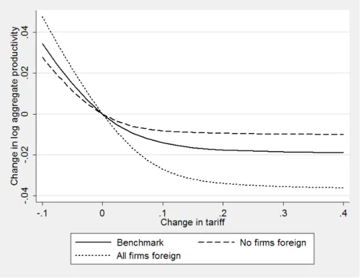 Figure 1: Effect of tariff changes on aggregate productivity