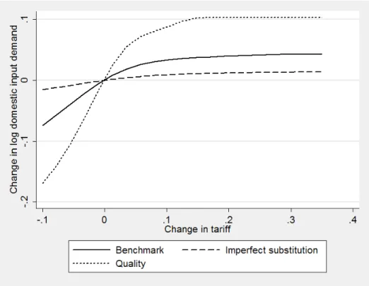 Figure 2: Effect of tariff changes on domestic input demand A = exp(a).
