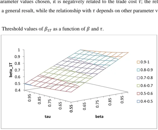 Figure 1: Threshold values of  