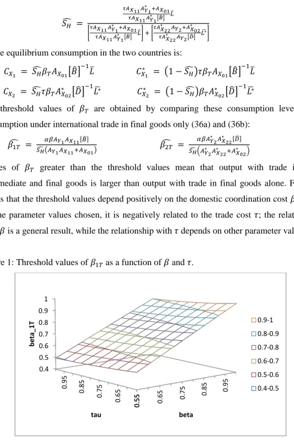 Figure 1: Threshold values of  