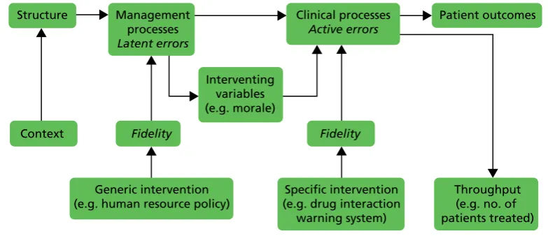 FIGURE 1 Causal chain for health care. Reproduced from ‘Evaluating service delivery interventions to enhancepatient safety’