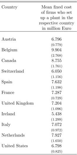 Table 2: Fixed cost by country
