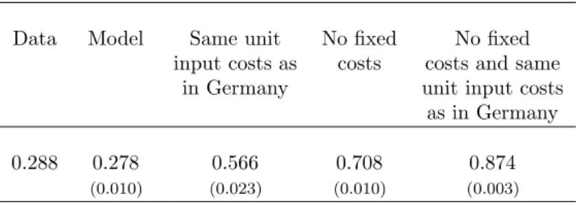 Table 3 contains the results. The model effectively fits the average share of foreign output across firms.