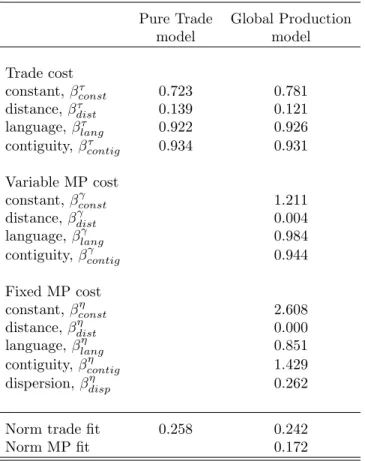 Table 4: Calibrated Parameters