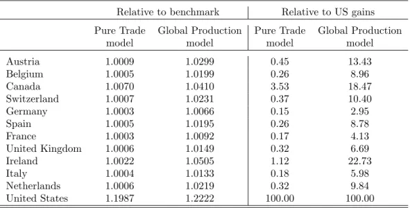 Table 6: Gains from US technology improvement