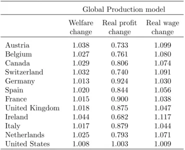 Table 7: Gains from Multinational Production
