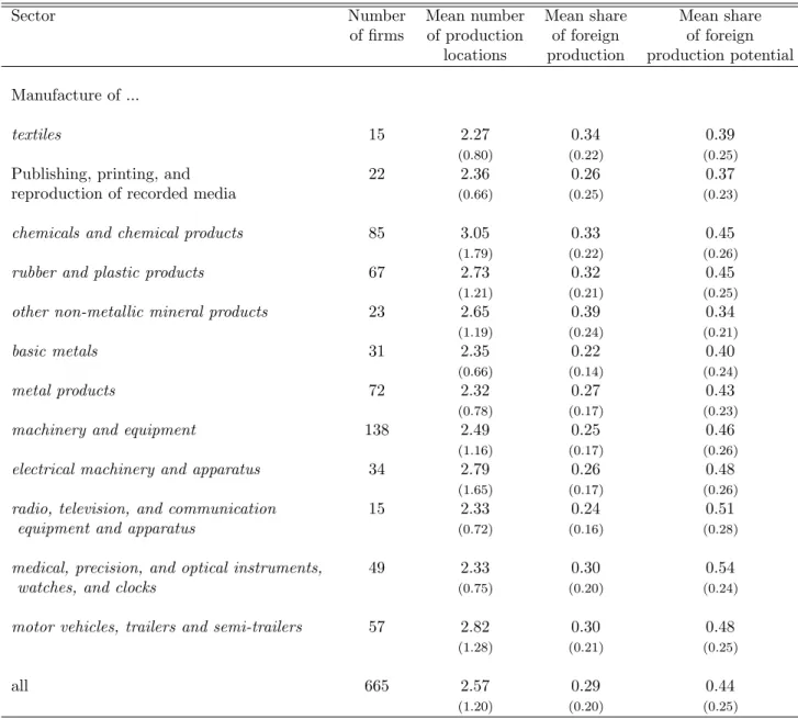 Table 10: Foreign production shares by sector