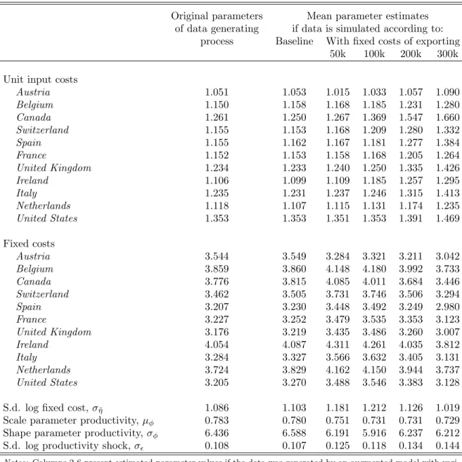 Table 11: Sensitivity of estimation results to fixed costs of market access