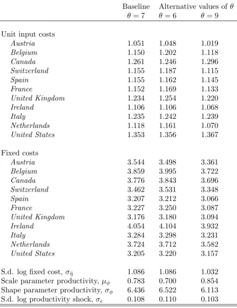 Table 12: Estimation results: Robustness to different values of θ